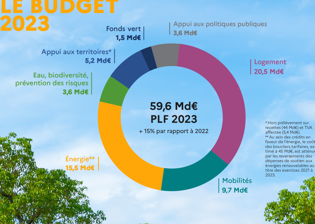 Plf 2023 Des Moyens Historiquement élevés Pour Les Ministères Des Transitions écologique Et 0453